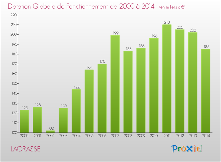 Evolution du montant de la Dotation Globale de Fonctionnement pour la commune de LAGRASSE de 2000 à 2014 Evolution du montant de la Dotation Globale de Fonctionnement pour LAGRASSE de 2000 à 2014