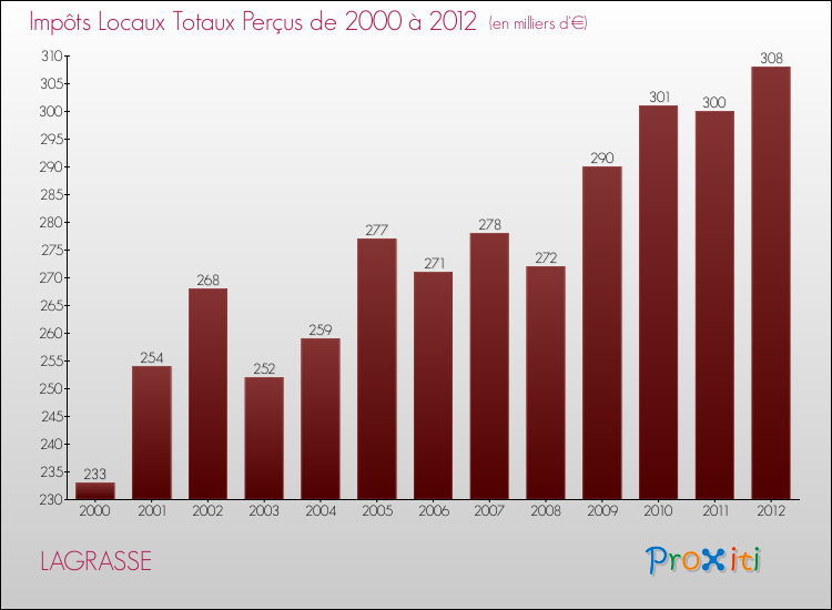 Evolution des Impôts Locaux pour la commune de LAGRASSE de 2000 à 2012 Evolution des Impôts Locaux pour LAGRASSE de 2000 à 2012