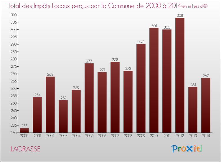 Evolution des Impôts Locaux pour la commune de LAGRASSE de 2000 à 2014 Evolution des Impôts Locaux pour LAGRASSE de 2000 à 2014