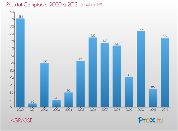 Evolution du résultat comptable pour la commune de LAGRASSE de 2000 à 2012 Evolution du résultat comptable pour LAGRASSE de 2000 à 2012