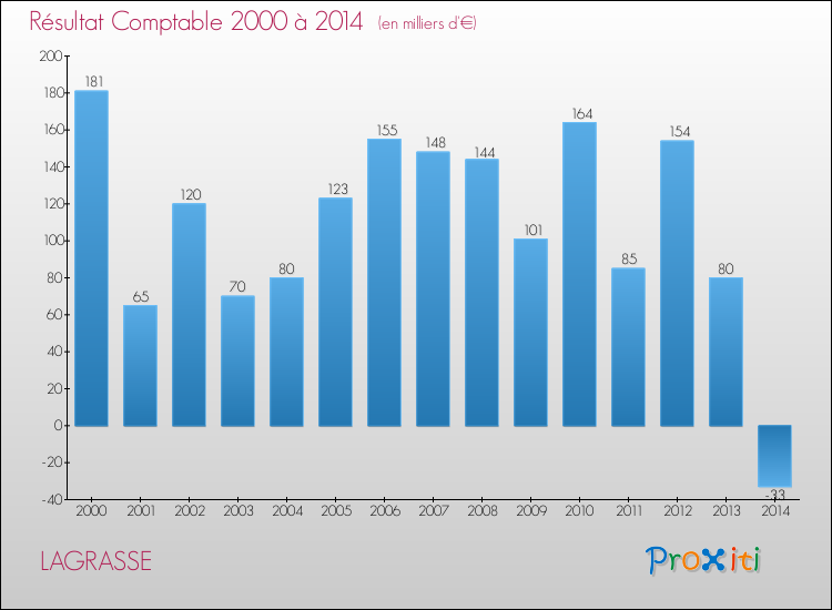 Evolution du résultat comptable pour la commune de LAGRASSE de 2000 à 2014 Evolution du résultat comptable pour LAGRASSE de 2000 à 2014