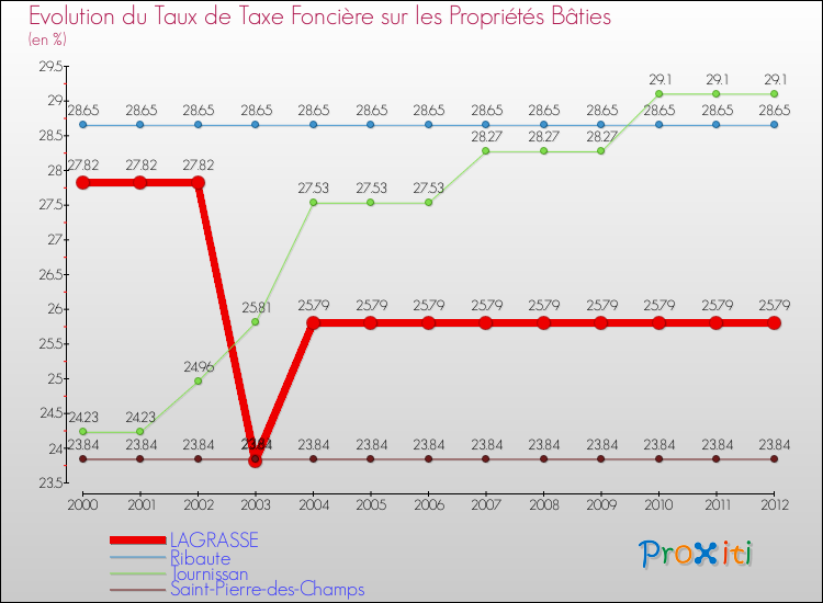 Evolution du taux de la taxe foncière sur le bati pour LAGRASSE et les communes proches de 2000 à 2012 Comparaison des taux de taxe foncière sur le bati pour LAGRASSE et les communes voisines de 2000 à 2012