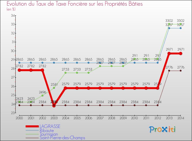 Evolution du taux de la taxe foncière sur le bati pour LAGRASSE et les communes proches de 2000 à 2014 Comparaison des taux de taxe foncière sur le bati pour LAGRASSE et les communes voisines de 2000 à 2014
