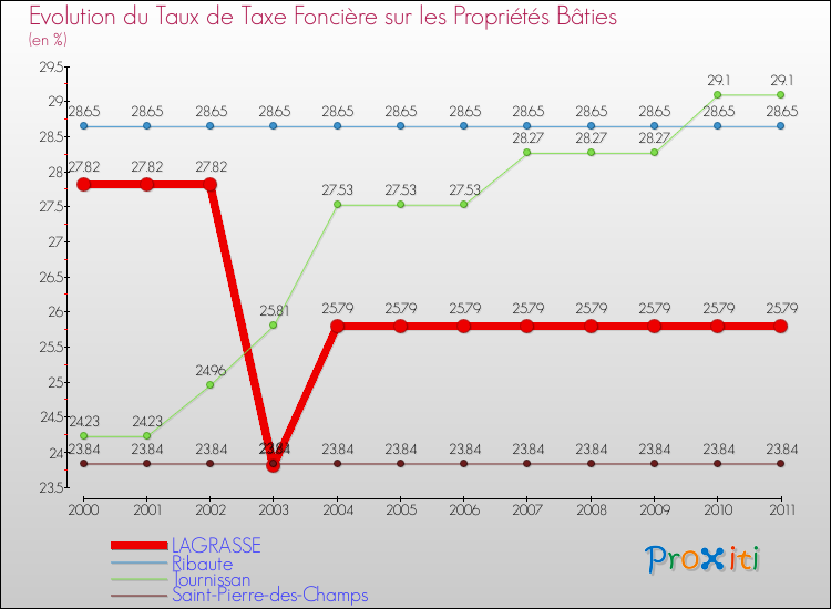 Evolution du taux de la taxe foncière sur le bati pour LAGRASSE et les communes proches Comparaison des taux de taxe foncière sur le bati pour LAGRASSE et les communes voisines