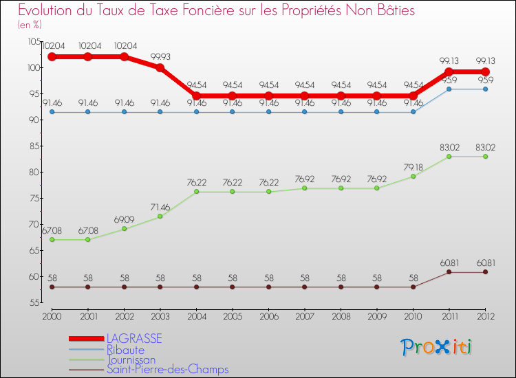 Evolution du taux de la taxe foncière sur les immeubles et terrains non batis pour LAGRASSE et les communes proches de 2000 à 2012 Comparaison des taux de la taxe foncière sur les immeubles et terrains non batis pour LAGRASSE et les communes voisines de 2000 à 2012