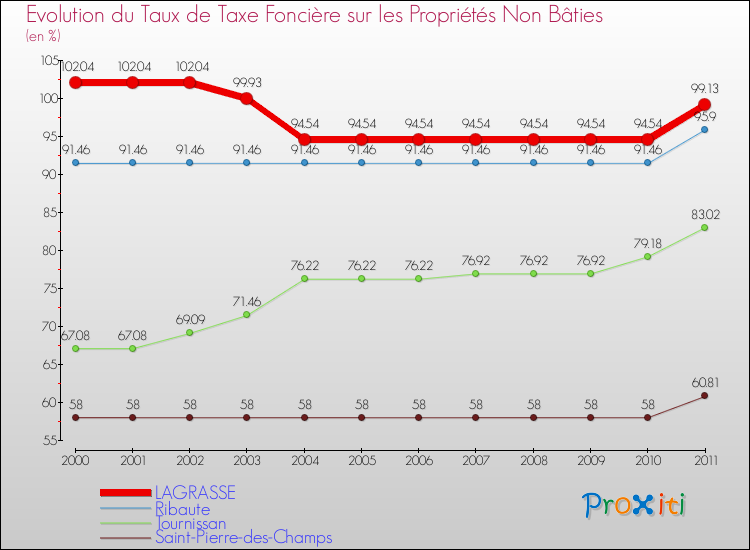 Evolution du taux de la taxe foncière sur les immeubles et terrains non batis pour LAGRASSE et les communes proches Comparaison des taux de la taxe foncière sur les immeubles et terrains non batis pour LAGRASSE et les communes voisines