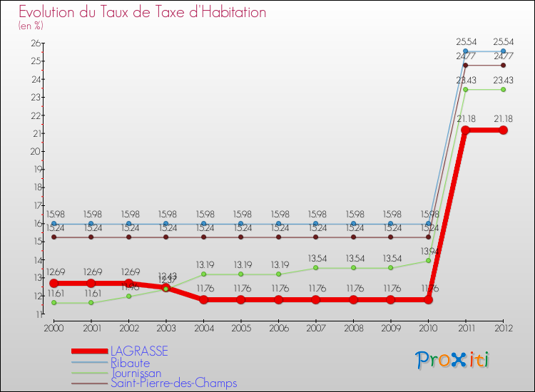 Evolution du taux de la taxe d'habitation pour LAGRASSE et les communes proches Comparaison des taux de la taxe d'habitation pour LAGRASSE et les communes voisines