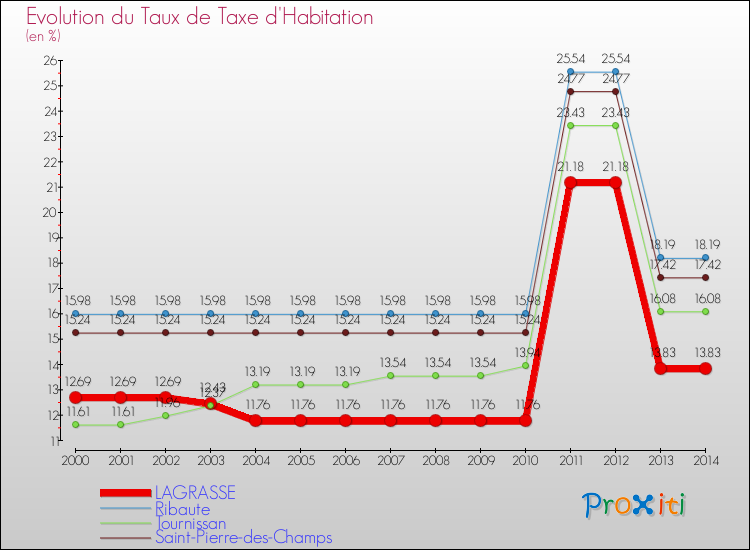 Evolution du taux de la taxe d'habitation pour LAGRASSE et les communes proches de 2000 à 2014 Comparaison des taux de la taxe d'habitation pour LAGRASSE et les communes voisines de 2000 à 2014