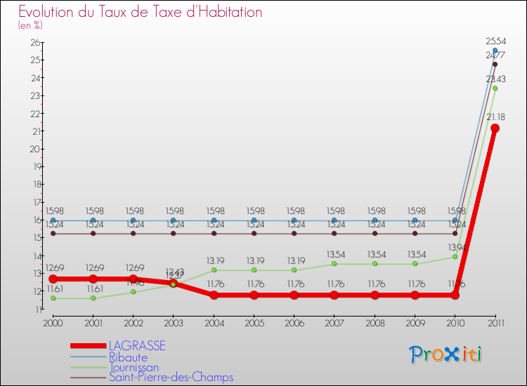 Evolution du taux de la taxe d'habitation pour LAGRASSE et les communes proches Comparaison des taux de la taxe d'habitation pour LAGRASSE et les communes voisines