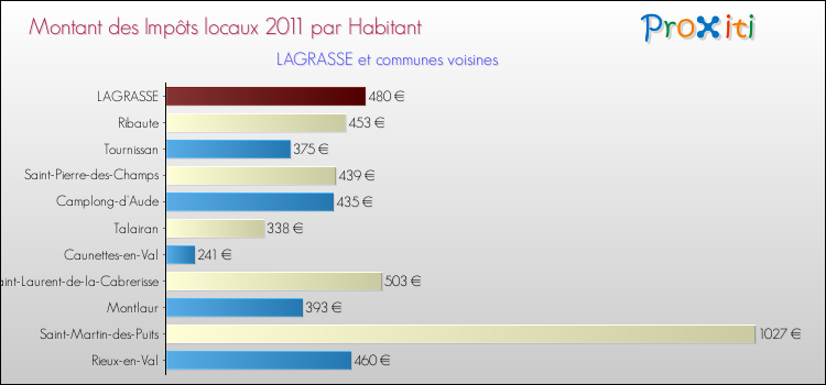 Montant des impôts locaux par Habitant pour LAGRASSE et les communes proches Comparaison des impôts locaux par habitant pour LAGRASSE et les communes voisines