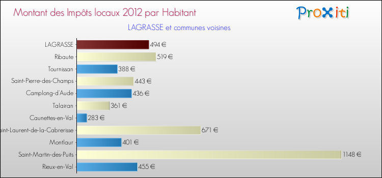 Montant des impôts locaux par Habitant pour LAGRASSE et les communes proches Comparaison des impôts locaux par habitant pour LAGRASSE et les communes voisines