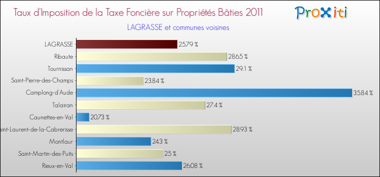 Taux d'imposition de la taxe foncière sur le bati 2011 pour LAGRASSE et les communes proches Comparaison des taux d'imposition de la taxe foncière sur le bati 2011 pour LAGRASSE et les communes voisines