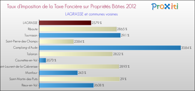 Taux d'imposition de la taxe foncière sur le bati 2012 pour LAGRASSE et les communes proches Comparaison des taux d'imposition de la taxe foncière sur le bati 2012 pour LAGRASSE et les communes voisines