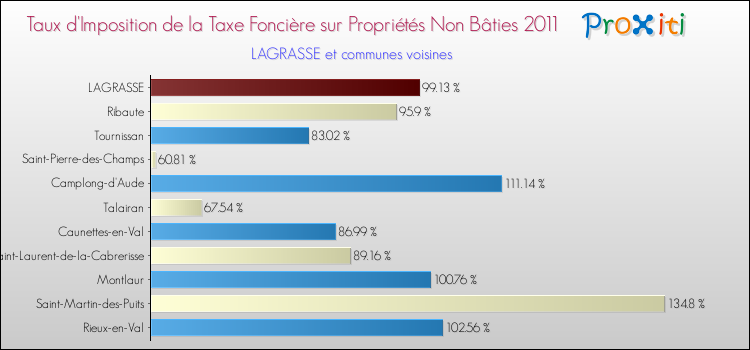 Taux d'imposition de la taxe foncière sur les immeubles et terrains non batis 2011 pour LAGRASSE et les communes proches Comparaison des taux d'imposition de la taxe foncière sur les immeubles et terrains non batis 2011 pour LAGRASSE et les communes voisines