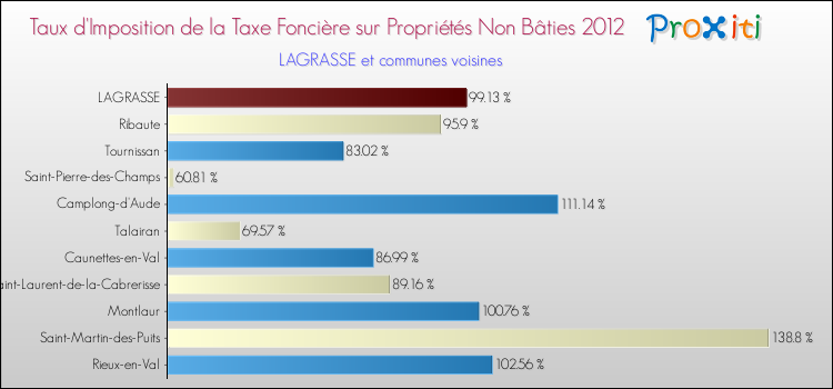 Taux d'imposition de la taxe foncière sur les immeubles et terrains non batis 2012 pour LAGRASSE et les communes proches Comparaison des taux d'imposition de la taxe foncière sur les immeubles et terrains non batis 2012 pour LAGRASSE et les communes voisines