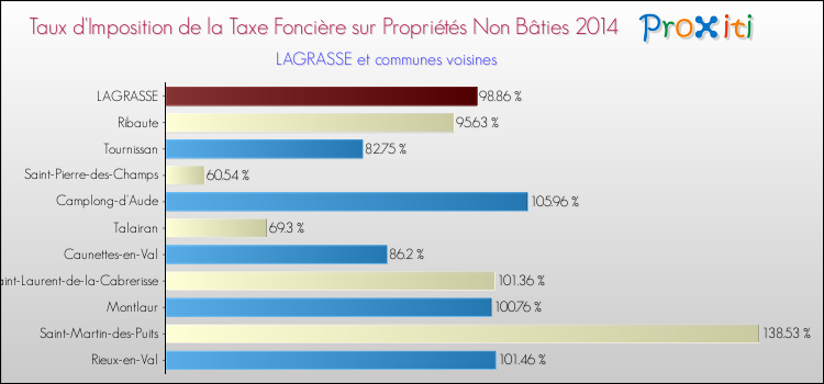 Taux d'imposition de la taxe foncière sur les immeubles et terrains non batis 2014 pour LAGRASSE et les communes proches Comparaison des taux d'imposition de la taxe foncière sur les immeubles et terrains non batis 2014 pour LAGRASSE et les communes voisines
