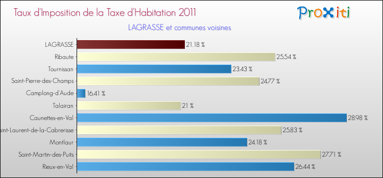 Taux d'imposition de la taxe d'habitation 2011 pour LAGRASSE et les communes proches Comparaison des taux d'imposition de la taxe d'habitation 2011 pour LAGRASSE et les communes voisines