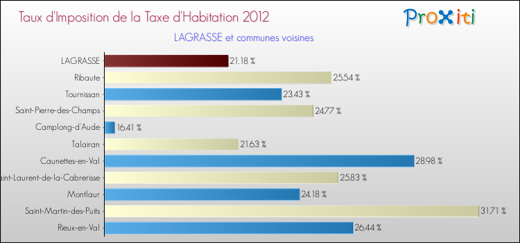 Taux d'imposition de la taxe d'habitation 2012 pour LAGRASSE et les communes proches Comparaison des taux d'imposition de la taxe d'habitation 2012 pour LAGRASSE et les communes voisines