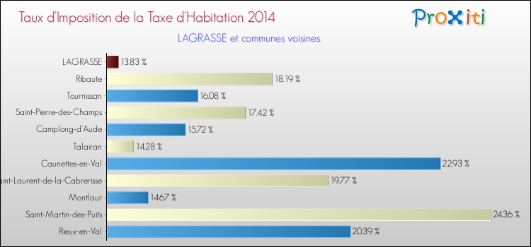 Taux d'imposition de la taxe d'habitation 2014 pour LAGRASSE et les communes proches Comparaison des taux d'imposition de la taxe d'habitation 2014 pour LAGRASSE et les communes voisines