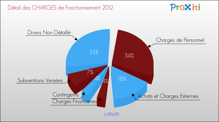 Décomposition des Charges de Fonctionnement 2012 de la commune de LAIRIèRE Charges de Fonctionnement 2012 pour la commune de LAIRIèRE