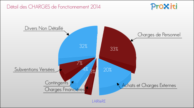 Décomposition des Charges de Fonctionnement 2014 de la commune de LAIRIèRE Charges de Fonctionnement 2014 pour la commune de LAIRIèRE