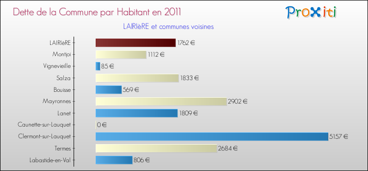 Dette par habitant de la commune en 2011 pour LAIRIèRE et les communes proches Comparaison de la dette par habitant de la commune en 2011 pour LAIRIèRE et les communes voisines