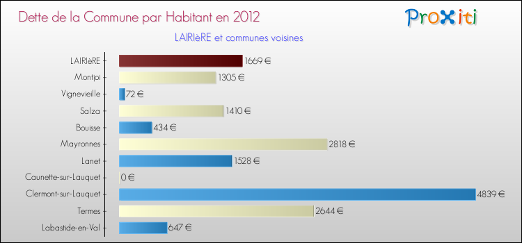 Dette par habitant de la commune en 2012 pour LAIRIèRE et les communes proches Comparaison de la dette par habitant de la commune en 2012 pour LAIRIèRE et les communes voisines