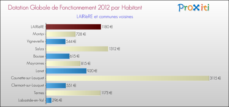 Montant des dotations globales de fonctionnement DGF par Habitant pour LAIRIèRE et les communes proches Comparaison des des dotations globales de fonctionnement DGF par habitant pour LAIRIèRE et les communes voisines