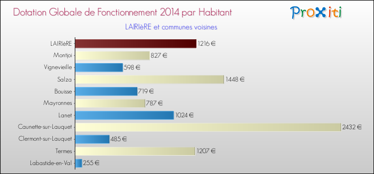 Montant des dotations globales de fonctionnement DGF par Habitant pour LAIRIèRE et les communes proches en 2014. Comparaison des des dotations globales de fonctionnement DGF par habitant pour LAIRIèRE et les communes voisines en 2014.