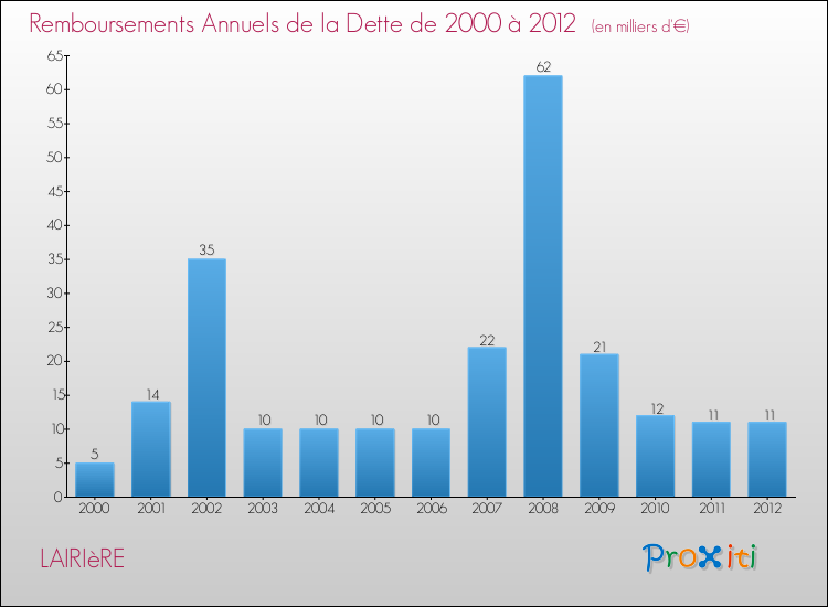 Evolution de l'annuité de la dette pour la commune de LAIRIèRE de 2000 à 2012 Annuités de la dette pour LAIRIèRE de 2000 à 2012