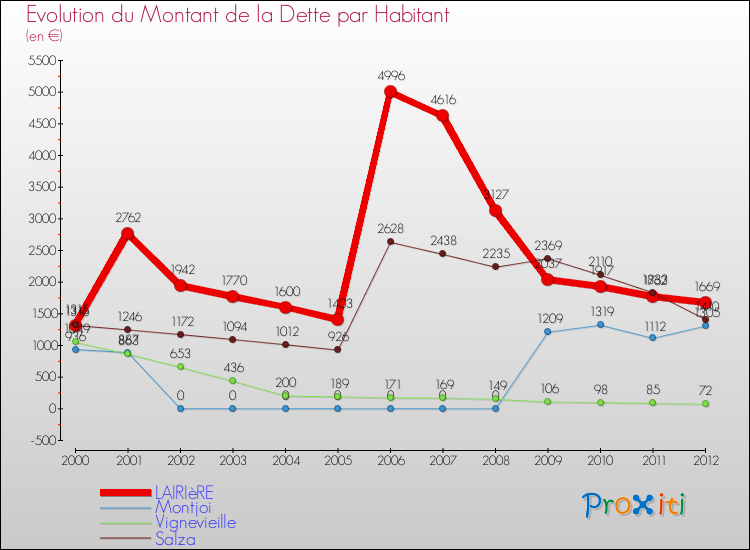 Evolution de la dette par habitant pour la commune de LAIRIèRE et les communes proches de 2000 à 2012 Comparaison de la dette par habitant pour LAIRIèRE et les communes voisines de 2000 à 2012