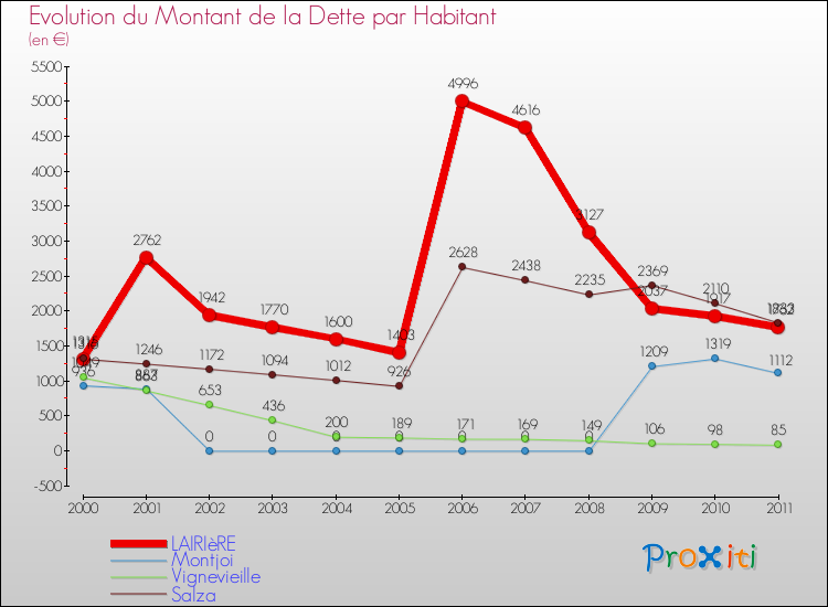 Evolution de la dette par habitant pour la commune de LAIRIèRE et les communes proches Comparaison de la dette par habitant pour LAIRIèRE et les communes voisines