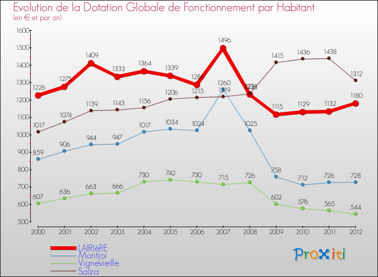 Evolution et montant de la dotation globale de fonctionnement par Habitant pour LAIRIèRE et les communes proches Comparaison des dotations globales de fonctionnement par habitant pour LAIRIèRE et les communes voisines
