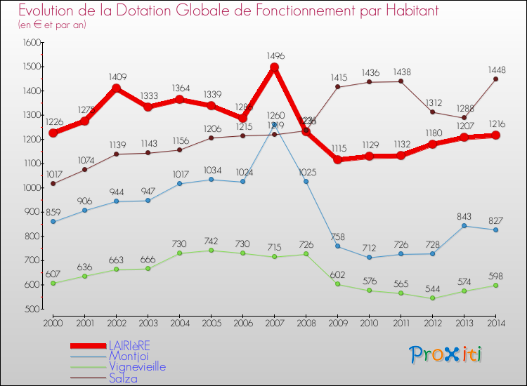 Evolution et montant de la dotation globale de fonctionnement par Habitant pour LAIRIèRE et les communes proches de 2000 à 2014. Comparaison des dotations globales de fonctionnement par habitant pour LAIRIèRE et les communes voisines de 2000 à 2014.