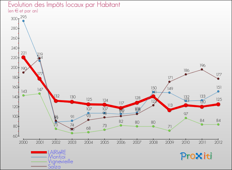 Evolution et montant des impôts locaux par Habitant pour LAIRIèRE et les communes proches Comparaison des impôts locaux par habitant pour LAIRIèRE et les communes voisines