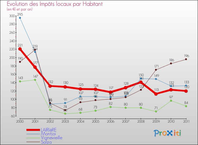 Evolution et montant des impôts locaux par Habitant pour LAIRIèRE et les communes proches Comparaison des impôts locaux par habitant pour LAIRIèRE et les communes voisines