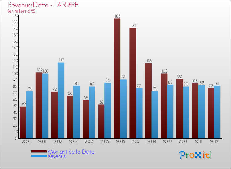 Evolution comparée de la dette et des revenus pour la commune de LAIRIèRE de 2000 à 2012 Comparaison de la dette et des revenus pour LAIRIèRE de 2000 à 2012