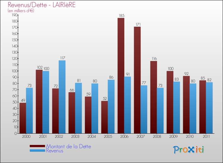Evolution comparée de la dette et des revenus pour la commune de LAIRIèRE de 2000 à 2011 Comparaison de la dette et des revenus pour LAIRIèRE de 2000 à 2011