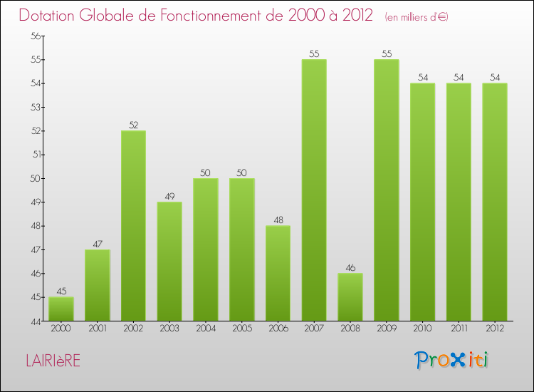 Evolution du montant de la Dotation Globale de Fonctionnement pour la commune de LAIRIèRE de 2000 à 2012 Evolution du montant de la Dotation Globale de Fonctionnement pour LAIRIèRE de 2000 à 2012