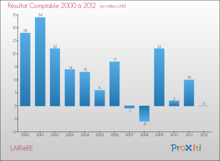Evolution du résultat comptable pour la commune de LAIRIèRE de 2000 à 2012 Evolution du résultat comptable pour LAIRIèRE de 2000 à 2012