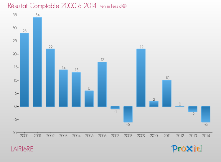 Evolution du résultat comptable pour la commune de LAIRIèRE de 2000 à 2014 Evolution du résultat comptable pour LAIRIèRE de 2000 à 2014