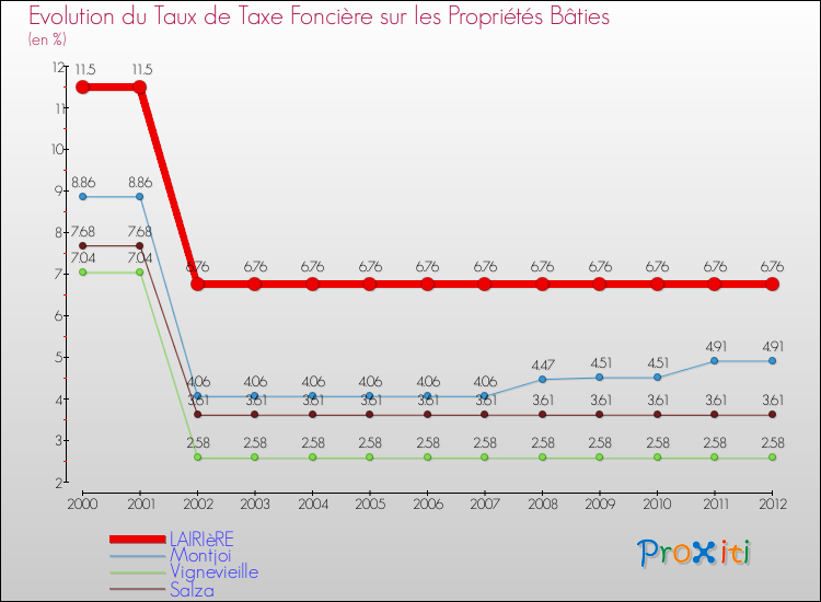 Evolution du taux de la taxe foncière sur le bati pour LAIRIèRE et les communes proches de 2000 à 2012 Comparaison des taux de taxe foncière sur le bati pour LAIRIèRE et les communes voisines de 2000 à 2012