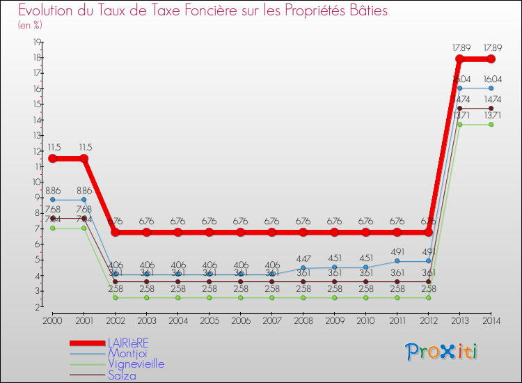Evolution du taux de la taxe foncière sur le bati pour LAIRIèRE et les communes proches de 2000 à 2014 Comparaison des taux de taxe foncière sur le bati pour LAIRIèRE et les communes voisines de 2000 à 2014