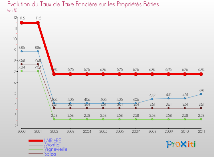 Evolution du taux de la taxe foncière sur le bati pour LAIRIèRE et les communes proches Comparaison des taux de taxe foncière sur le bati pour LAIRIèRE et les communes voisines