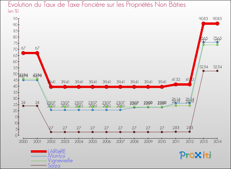 Evolution du taux de la taxe foncière sur les immeubles et terrains non batis pour LAIRIèRE et les communes proches de 2000 à 2014 Comparaison des taux de la taxe foncière sur les immeubles et terrains non batis pour LAIRIèRE et les communes voisines de 2000 à 2014