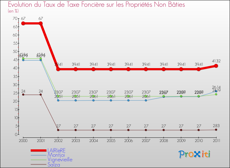 Evolution du taux de la taxe foncière sur les immeubles et terrains non batis pour LAIRIèRE et les communes proches Comparaison des taux de la taxe foncière sur les immeubles et terrains non batis pour LAIRIèRE et les communes voisines