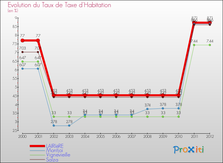 Evolution du taux de la taxe d'habitation pour LAIRIèRE et les communes proches Comparaison des taux de la taxe d'habitation pour LAIRIèRE et les communes voisines
