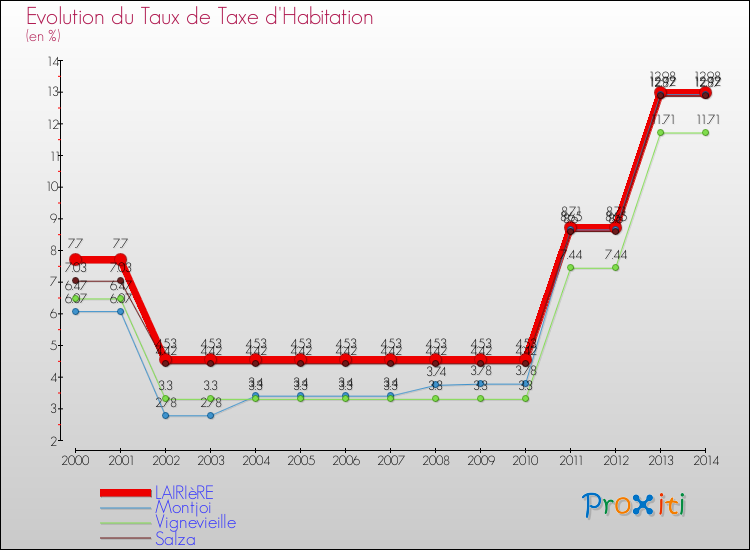 Evolution du taux de la taxe d'habitation pour LAIRIèRE et les communes proches de 2000 à 2014 Comparaison des taux de la taxe d'habitation pour LAIRIèRE et les communes voisines de 2000 à 2014