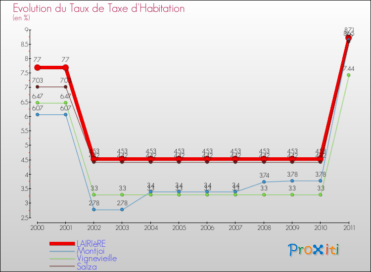 Evolution du taux de la taxe d'habitation pour LAIRIèRE et les communes proches Comparaison des taux de la taxe d'habitation pour LAIRIèRE et les communes voisines
