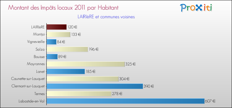 Montant des impôts locaux par Habitant pour LAIRIèRE et les communes proches Comparaison des impôts locaux par habitant pour LAIRIèRE et les communes voisines